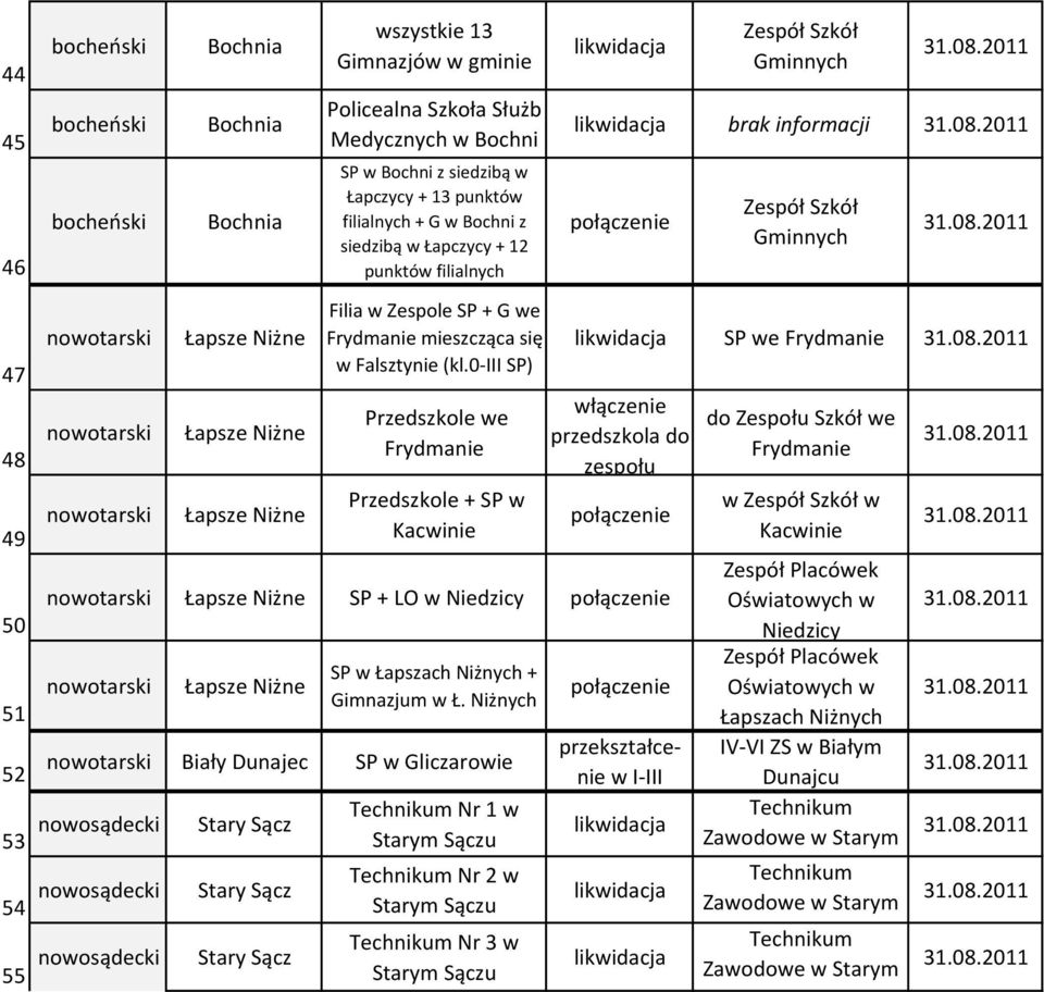 0-iii SP) Przedszkole we Frydmanie Przedszkole + SP w Kacwinie SP we Frydmanie włączenie przedszkola do zespołu SP + LO w Niedzicy SP w Łapszach Niżnych + Gimnazjum w Ł.