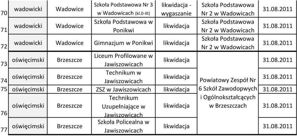 Wadowicach Szkoła Podstawowa Nr 2 w Wadowicach 73 oświęcimski Brzeszcze Liceum Profilowane w 74 oświęcimski Brzeszcze w Powiatowy