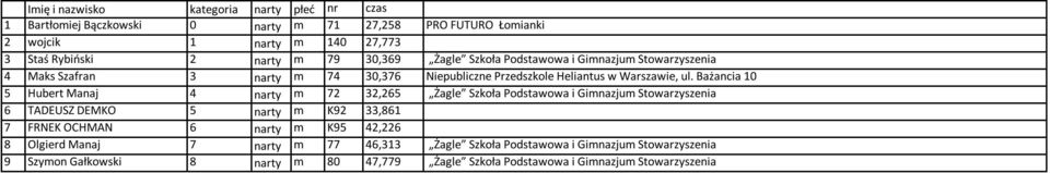 Bażancia 10 5 Hubert Manaj 4 narty m 72 32,265 Żagle Szkoła Podstawowa i Gimnazjum Stowarzyszenia 6 TADEUSZ DEMKO 5 narty m K92 33,861 7 FRNEK OCHMAN 6