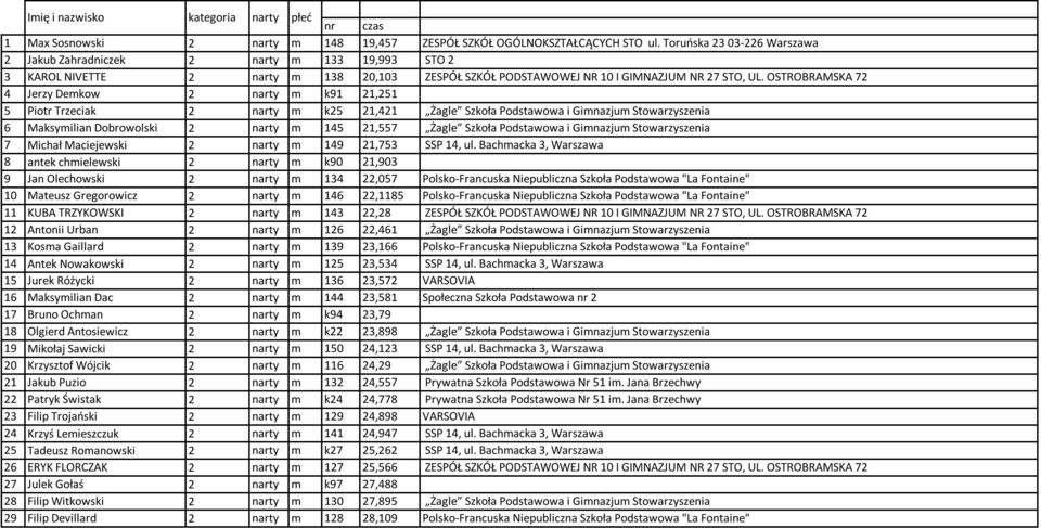 OSTROBRAMSKA 72 4 Jerzy Demkow 2 narty m k91 21,251 5 Piotr Trzeciak 2 narty m k25 21,421 Żagle Szkoła Podstawowa i Gimnazjum Stowarzyszenia 6 Maksymilian Dobrowolski 2 narty m 145 21,557 Żagle