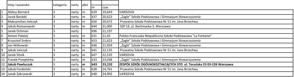 Bachmacka 3, Warszawa 5 Janek Ochman 3 narty k96 21,137 6 Antoni Pałażej 3 narty m k31 21,45 Polsko-Francuska Niepubliczna Szkoła Podstawowa "La Fontaine" 7 Krzysztof Srebro 3 narty m k53 21,623