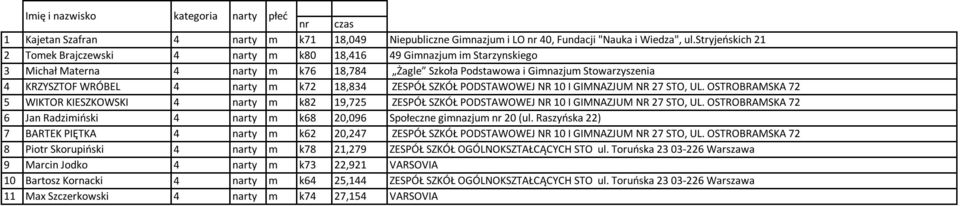 narty m k72 18,834 ZESPÓŁ SZKÓŁ PODSTAWOWEJ NR 10 I GIMNAZJUM NR 27 STO, UL. OSTROBRAMSKA 72 5 WIKTOR KIESZKOWSKI 4 narty m k82 19,725 ZESPÓŁ SZKÓŁ PODSTAWOWEJ NR 10 I GIMNAZJUM NR 27 STO, UL.