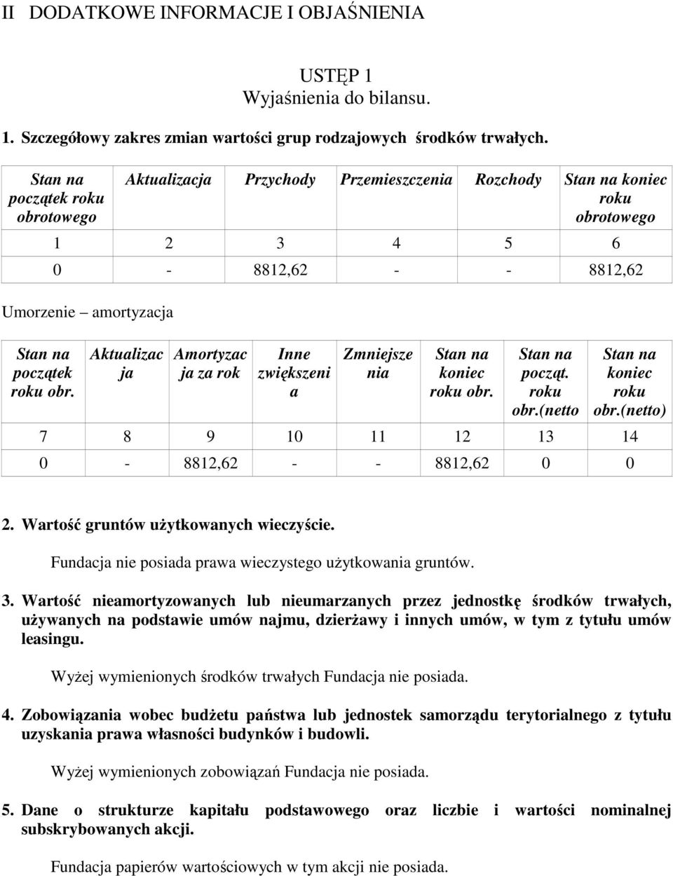 Aktualizac ja Amortyzac ja za rok Inne zwiększeni a Zmniejsze nia koniec obr. począt. obr.(netto koniec obr.(netto) 7 8 9 10 11 12 13 14 0-8812,62 - - 8812,62 0 0 2.