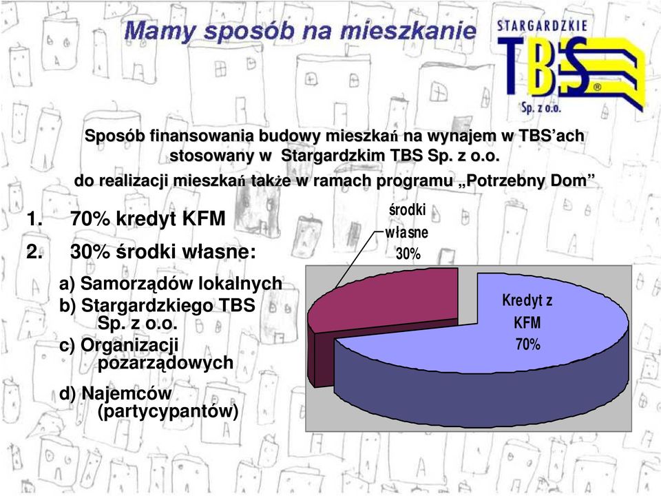 70% kredyt KFM 2. 30% środki własne: a) Samorządów lokalnych b) Stargardzkiego TBS Sp.