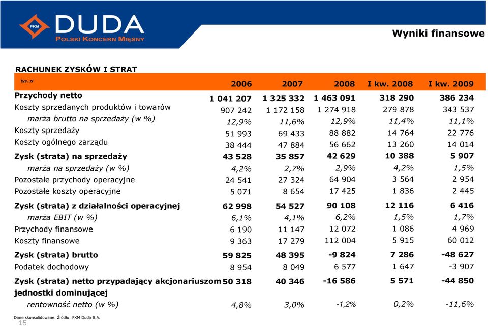 2009 Przychody netto Koszty sprzedanych produktów i towarów marŝa brutto na sprzedaŝy (w %) Koszty sprzedaŝy Koszty ogólnego zarządu Zysk (strata) na sprzedaŝy marŝa na sprzedaŝy (w %) Pozostałe