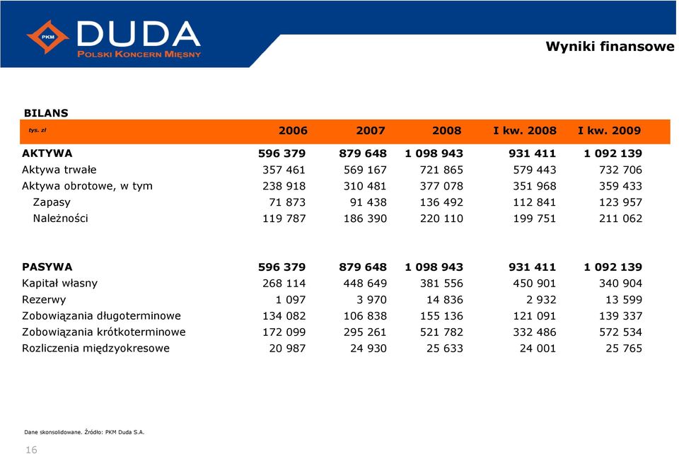 2009 AKTYWA Aktywa trwałe Aktywa obrotowe, w tym Zapasy NaleŜności 596 379 357 461 238 918 71 873 119 787 879 648 569 167 310 481 91 438 186 390 1 098 943 721 865 377 078 136 492