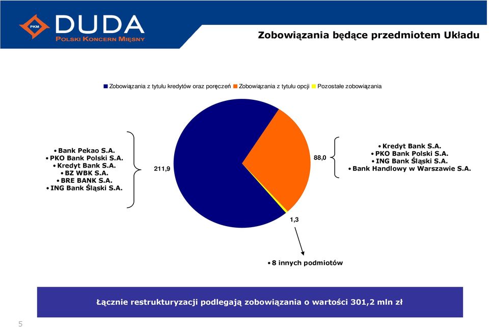 A. 211,9 88,0 Kredyt Bank S.A. PKO Bank Polski S.A. ING Bank Śląski S.A. Bank Handlowy w Warszawie S.A. 1,3 8 innych podmiotów Łącznie restrukturyzacji podlegają zobowiązania o wartości 301,2 mln zł 5