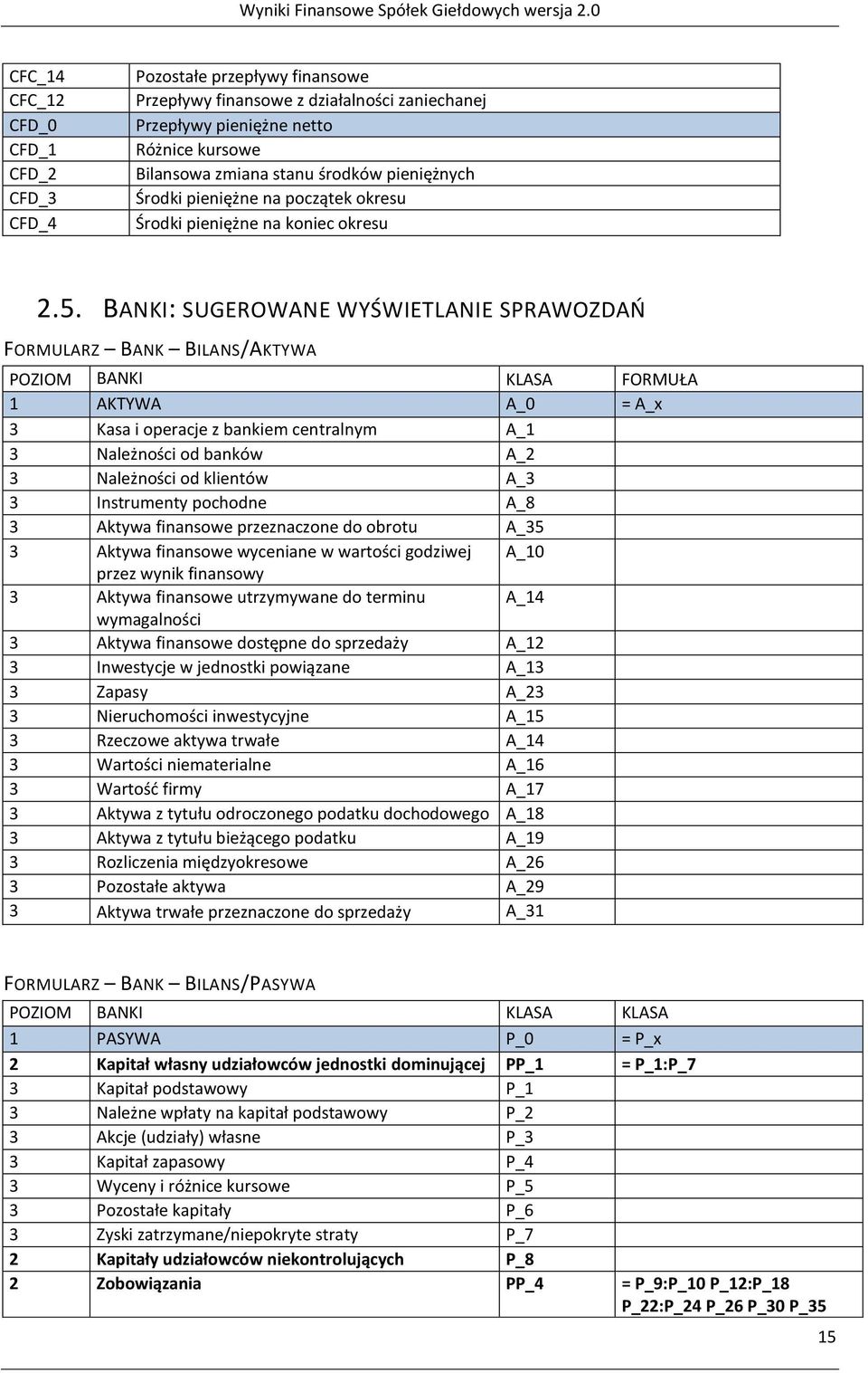 BANKI: SUGEROWANE WYŚWIETLANIE SPRAWOZDAŃ FORMULARZ BANK BILANS/AKTYWA POZIOM BANKI KLASA FORMUŁA 1 AKTYWA A_0 = A_x 3 Kasa i operacje z bankiem centralnym A_1 3 Należności od banków A_2 3 Należności