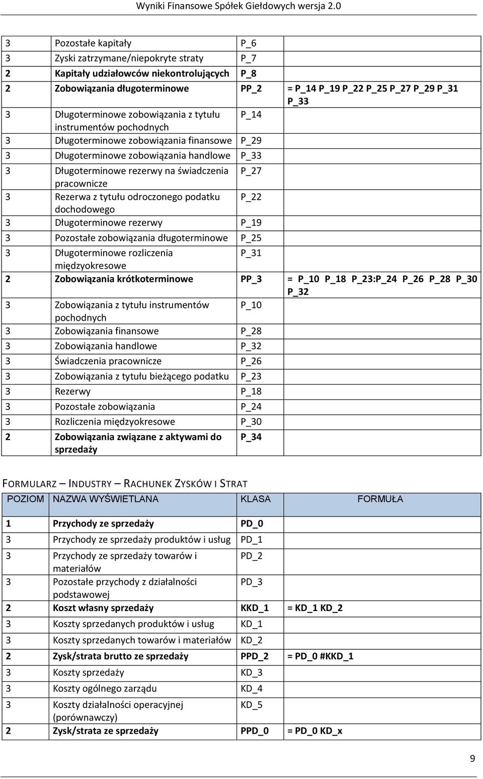 pracownicze 3 Rezerwa z tytułu odroczonego podatku P_22 dochodowego 3 Długoterminowe rezerwy P_19 3 Pozostałe zobowiązania długoterminowe P_25 3 Długoterminowe rozliczenia P_31 międzyokresowe 2