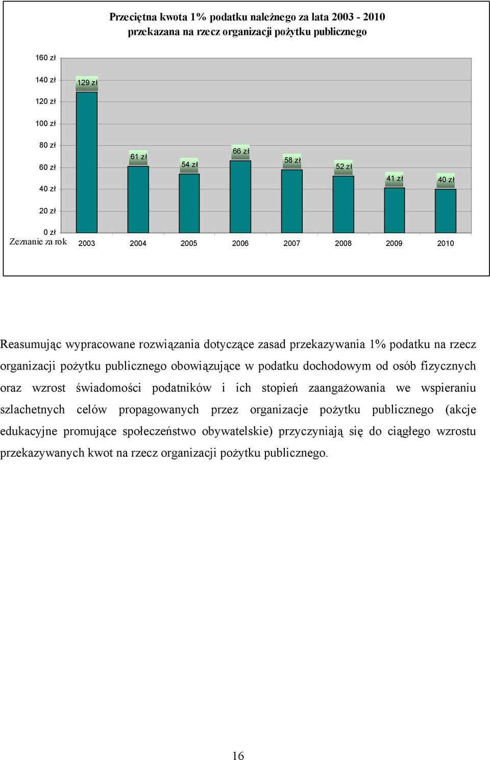 pożytku publicznego obowiązujące w podatku dochodowym od osób fizycznych oraz wzrost świadomości podatników i ich stopień zaangażowania we wspieraniu szlachetnych celów propagowanych