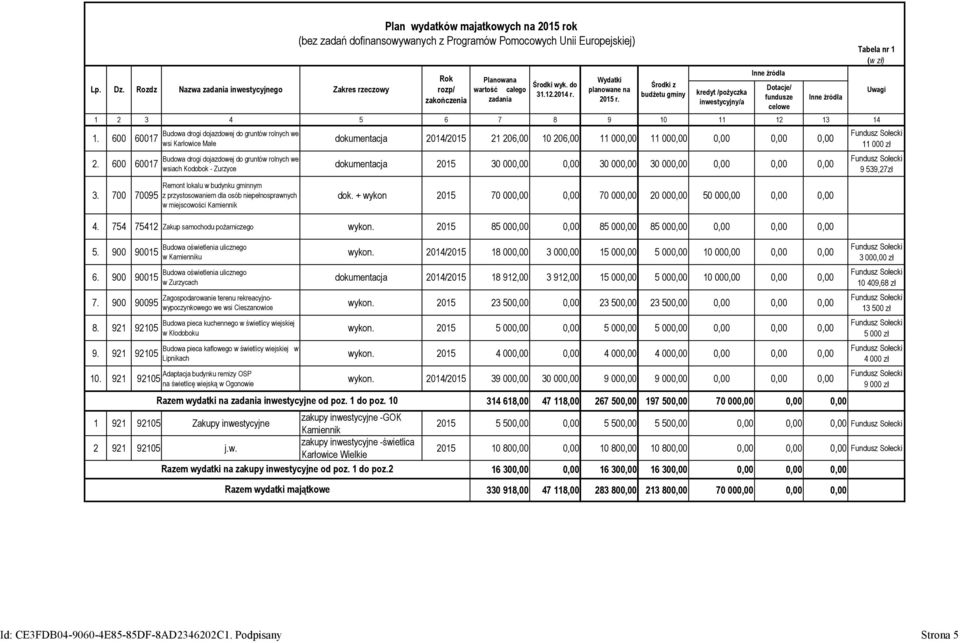 wsiach Kodobok - Zurzyce dokumentacja 2015 30 000,00 0,00 30 000,00 30 000,00 0,00 0,00 0,00 Remont lokalu w budynku gminnym z przystosowaniem dla osób niepełnosprawnych w miejscowości Kamiennik dok.