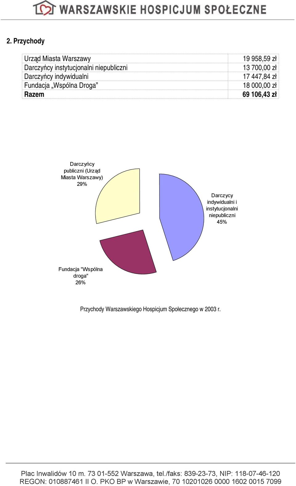69 106,43 zł Darczyńcy publiczni (Urząd Miasta Warszawy) 29% Darczycy indywidualni i