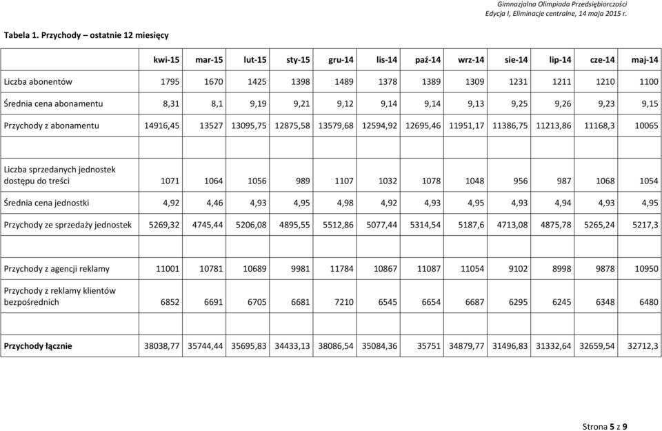 cena abonamentu 8,31 8,1 9,19 9,21 9,12 9,14 9,14 9,13 9,25 9,26 9,23 9,15 Przychody z abonamentu 14916,45 13527 13095,75 12875,58 13579,68 12594,92 12695,46 11951,17 11386,75 11213,86 11168,3 10065