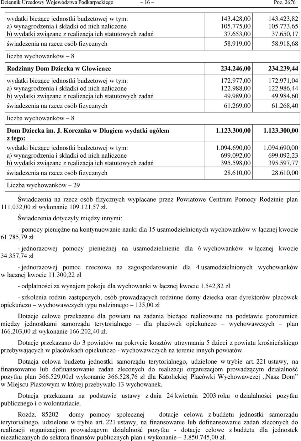 773,65 37.650,17 świadczenia na rzecz osób fizycznych 58.919,00 58.918,68 liczba wychowanków 8 Rodzinny Dom Dziecka w Głowience 234.246,00 234.