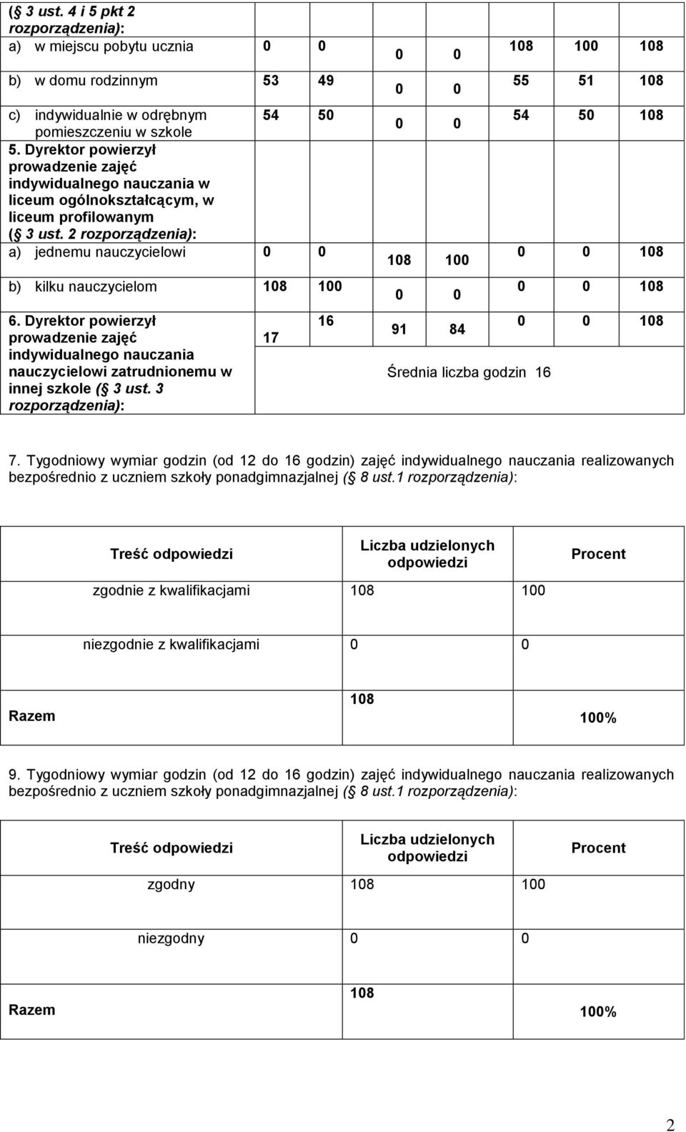 Dyrektor powierzył prowadzenie zajęć nauczycielowi zatrudnionemu w innej szkole ( 3 ust. 3 rozporządzenia): 17 16 100 55 51 5 50 100 91 8 Średnia liczba godzin 16 7.