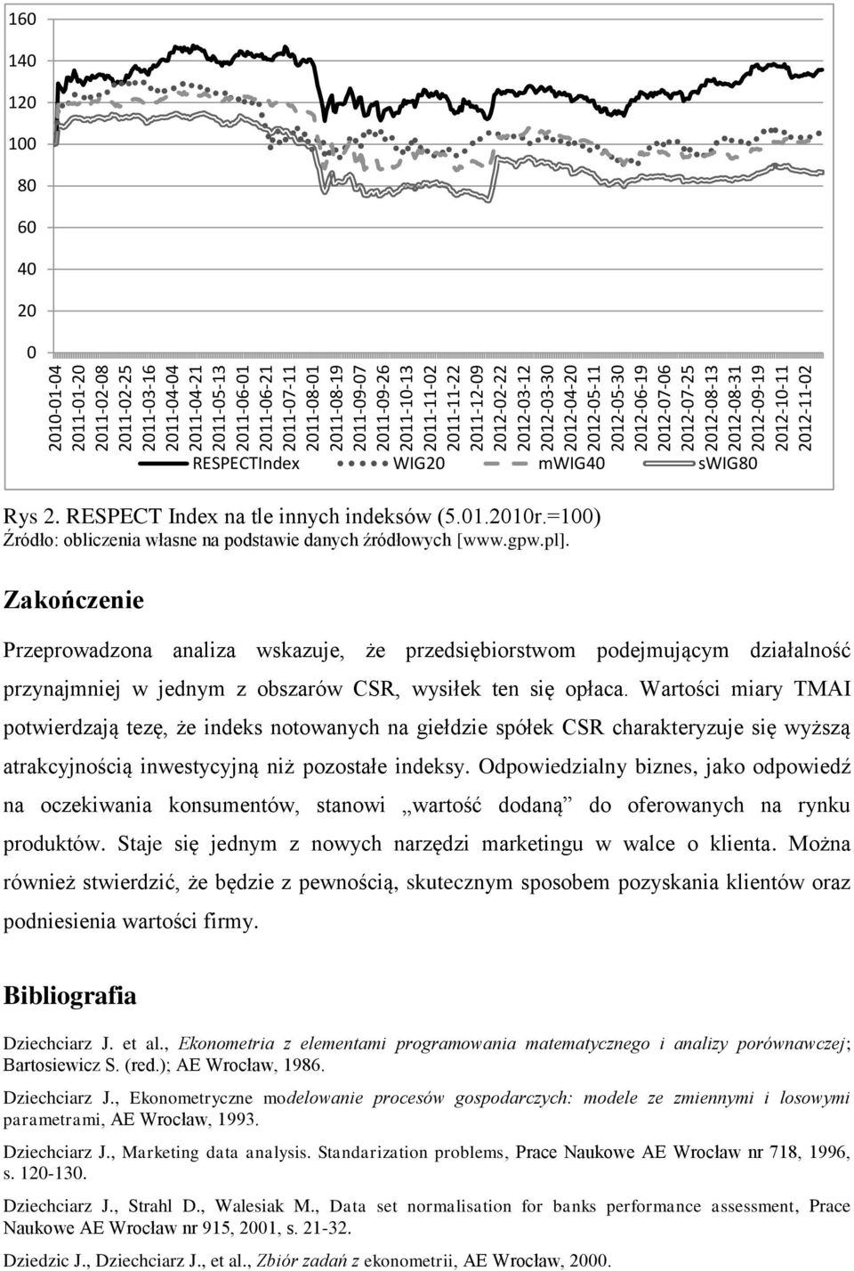 2. RESPECT Index na tle innych indeksów (5.01.2010r.=100) Źródło: obliczenia własne na podstawie danych źródłowych [www.gpw.pl].