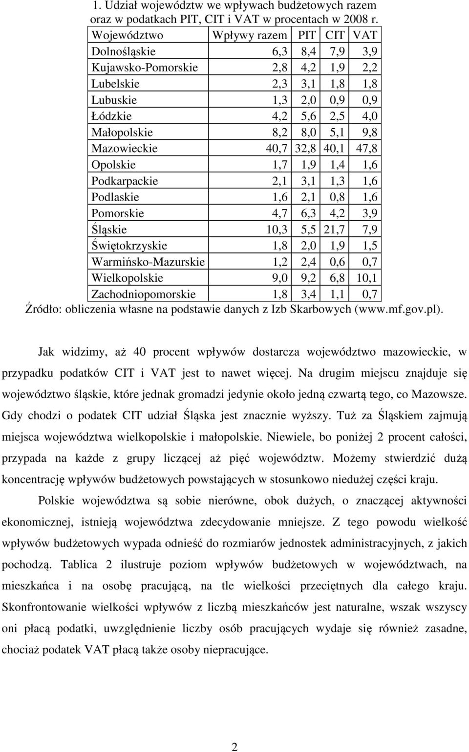 9,8 Mazowieckie 40,7 32,8 40,1 47,8 Opolskie 1,7 1,9 1,4 1,6 Podkarpackie 2,1 3,1 1,3 1,6 Podlaskie 1,6 2,1 0,8 1,6 Pomorskie 4,7 6,3 4,2 3,9 Śląskie 10,3 5,5 21,7 7,9 Świętokrzyskie 1,8 2,0 1,9 1,5
