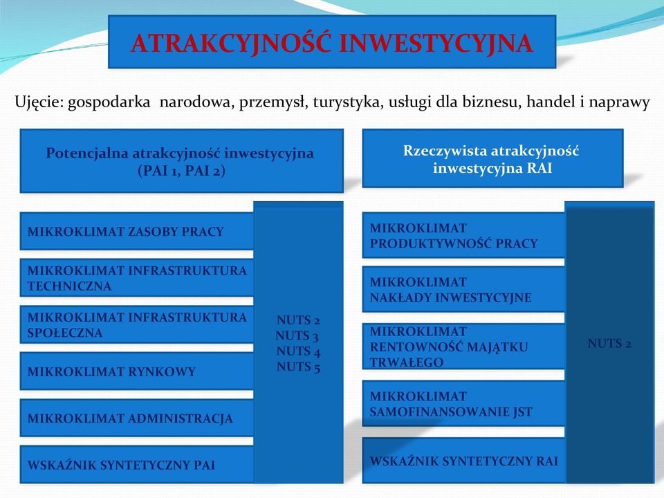 INFRASTRUKTURA TECHNICZNA MIKROKLIMAT INFRASTRUKTURA SPOŁECZNA MIKROKLIMAT RYNKOWY NUTS 2 NUTS 3 NUTS 4 NUTS 5 MIKROKLIMAT NAKŁADY INWESTYCYJNE