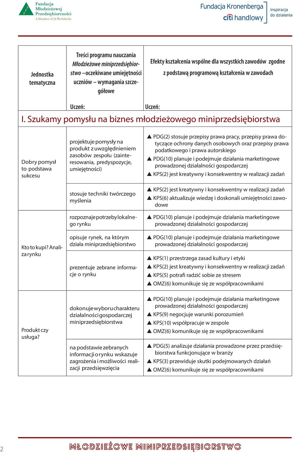 Analiza rynku projektuje pomysły na produkt z uwzględnieniem zasobów zespołu (zainteresowania, predyspozycje, umiejętności) stosuje techniki twórczego myślenia rozpoznaje potrzeby lokalnego rynku