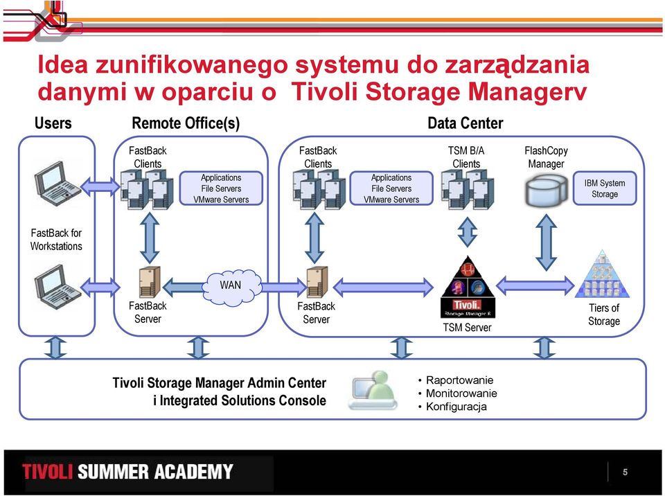 B/A Clients FlashCopy Manager IBM System Storage FastBack for Workstations WAN FastBack Server FastBack Server TSM Server