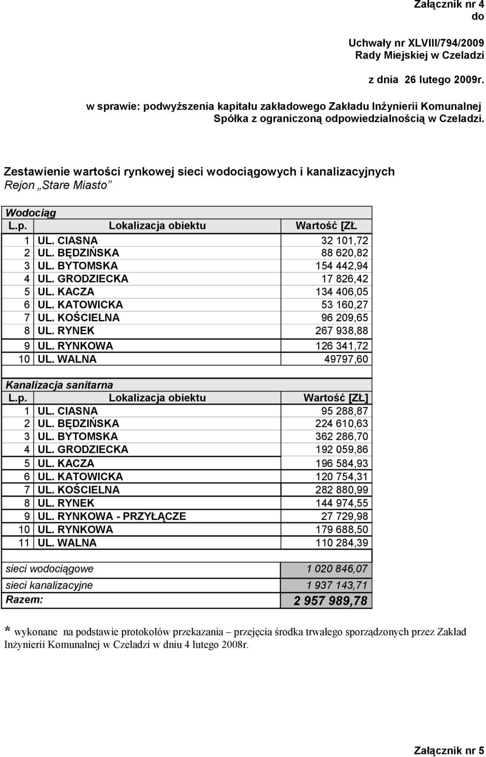 WALNA 49797,60 Kanalizacja sanitarna L.p. Lokalizacja obiektu Wartość [ZŁ] 1 UL. CIASNA 95 288,87 2 UL. BĘDZIŃSKA 224 610,63 3 UL. BYTOMSKA 362 286,70 4 UL. GRODZIECKA 192 059,86 5 UL.