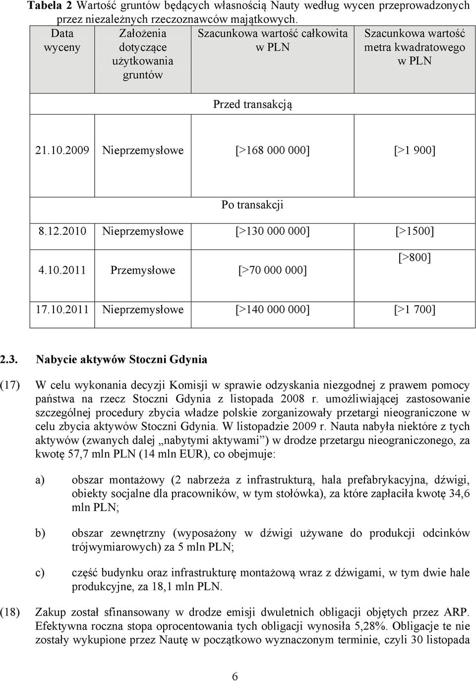 2009 Nieprzemysłowe [>168 000 000] [>1 900] Po transakcji 8.12.2010 Nieprzemysłowe [>130 000 000] [>1500] 4.10.2011 Przemysłowe [>70 000 000] [>800] 17.10.2011 Nieprzemysłowe [>140 000 000] [>1 700] 2.