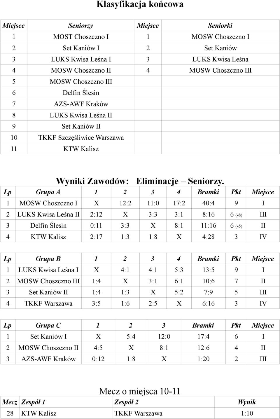 Lp Grupa A 1 2 3 4 Bramki Pkt Miejsce 1 MOSW Choszczno I X 12:2 11:0 17:2 40:4 9 I 2 LUKS Kwisa Leśna II 2:12 X 3:3 3:1 8:16 6 (-8) III 3 Delfin Ślesin 0:11 3:3 X 8:1 11:16 6 (-5) II 4 KTW Kalisz