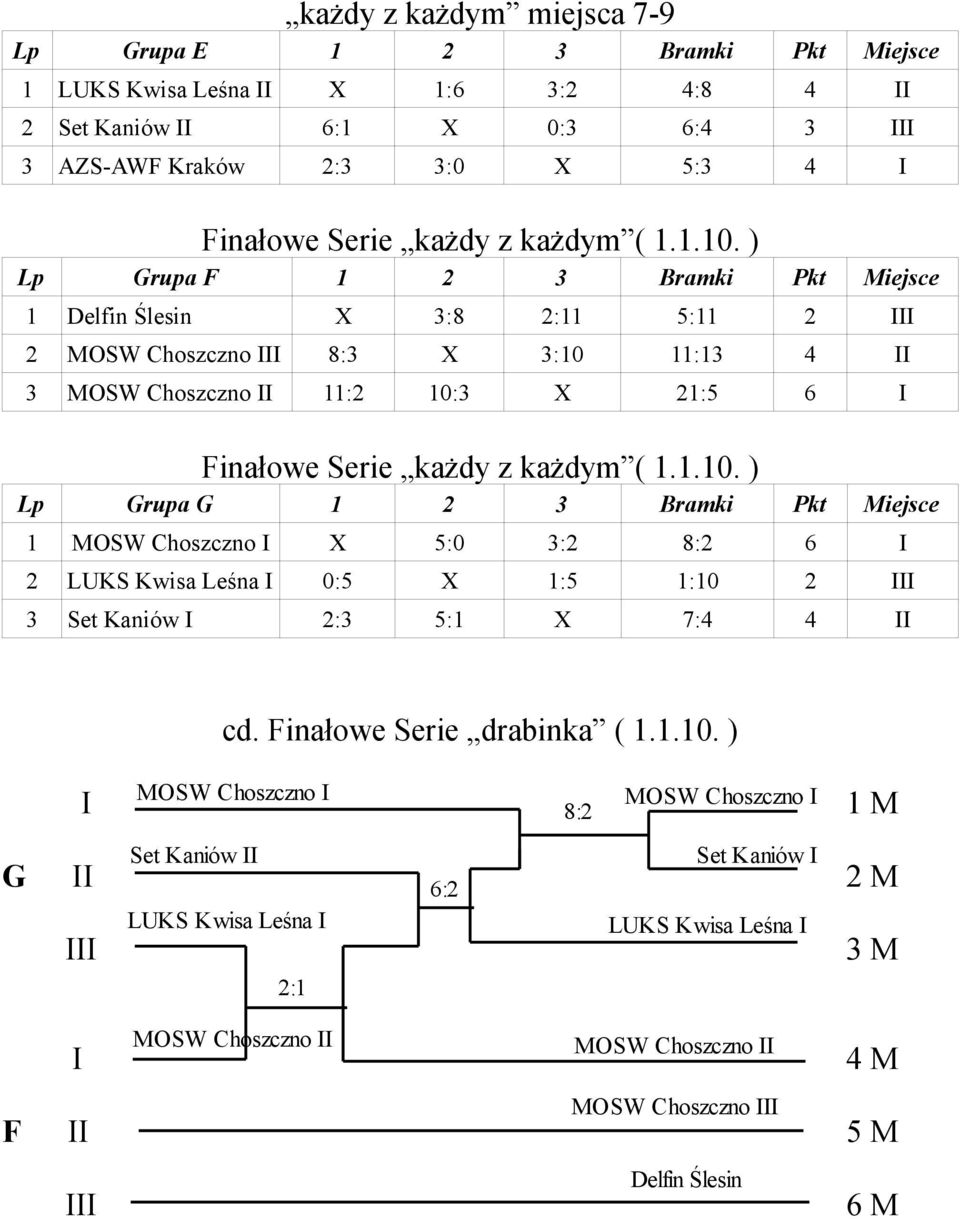 ) Lp Grupa F 1 2 3 Bramki Pkt Miejsce 1 Delfin Ślesin X 3:8 2:11 5:11 2 III 2 MOSW Choszczno III 8:3 X 3:10 11:13 4 II 3 MOSW Choszczno II 11:2 10:3 X 21:5 6 I Finałowe Serie każdy z  ) Lp Grupa G 1