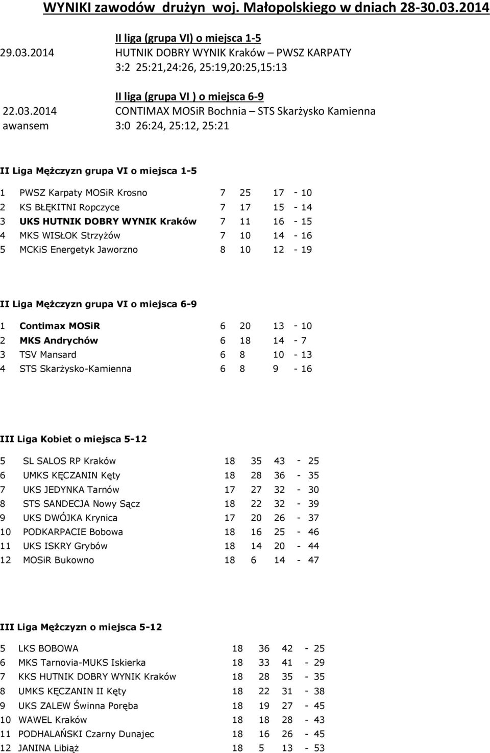 3 UKS HUTNIK DOBRY WYNIK Kraków 7 11 16-15 4 MKS WISŁOK Strzyżów 7 10 14-16 5 MCKiS Energetyk Jaworzno 8 10 12-19 II Liga Mężczyzn grupa VI o miejsca 6-9 1 Contimax MOSiR 6 20 13-10 2 MKS Andrychów 6