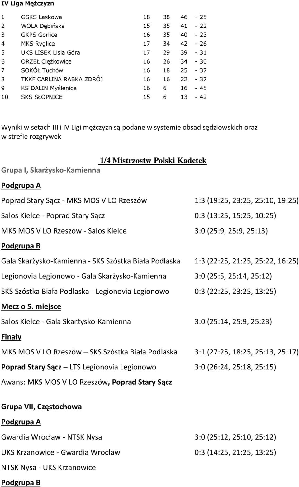 oraz w strefie rozgrywek 1/4 Mistrzostw Polski Kadetek Grupa I, Skarżysko-Kamienna Poprad Stary Sącz - MKS MOS V LO Rzeszów 1:3 (19:25, 23:25, 25:10, 19:25) Salos Kielce - Poprad Stary Sącz 0:3