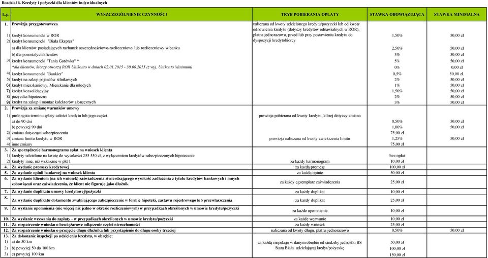 lub przy postawieniu kredytu do 1,50% 50,00 zł 2) kredyt konsumencki "Biała Ekspres" dyspozycji kredytobiorcy a) dla klientów posiadających rachunek oszczędnościowo-rozliczeniowy lub rozliczeniowy w