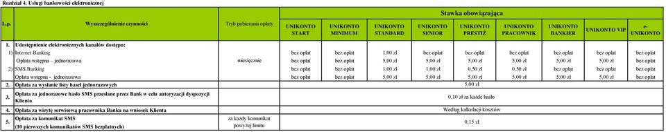 opłat bez opłat 5,00 zł 5,00 zł 5,00 zł 5,00 zł 5,00 zł 5,00 zł bez opłat 2) SMS Banking bez opłat bez opłat 1,00 zł 1,00 zł 0,50 zł 0,50 zł bez opłat bez opłat bez opłat Opłata wstępna - jednorazowa