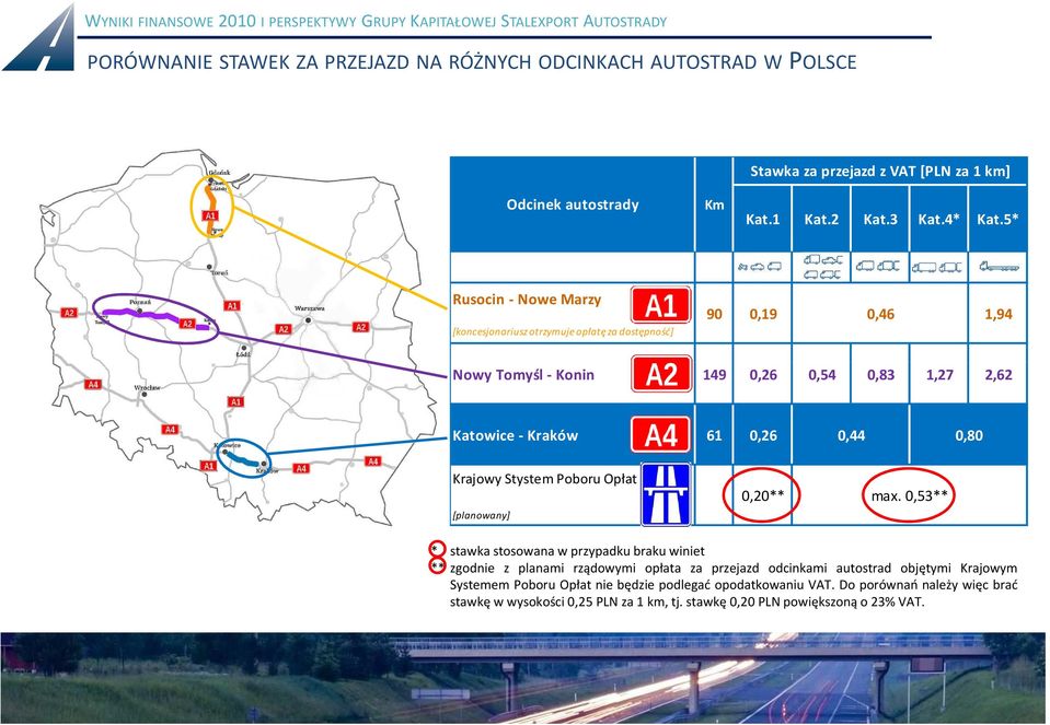 0,80 Krajowy Stystem Poboru Opłat [planowany] 0,20** max.