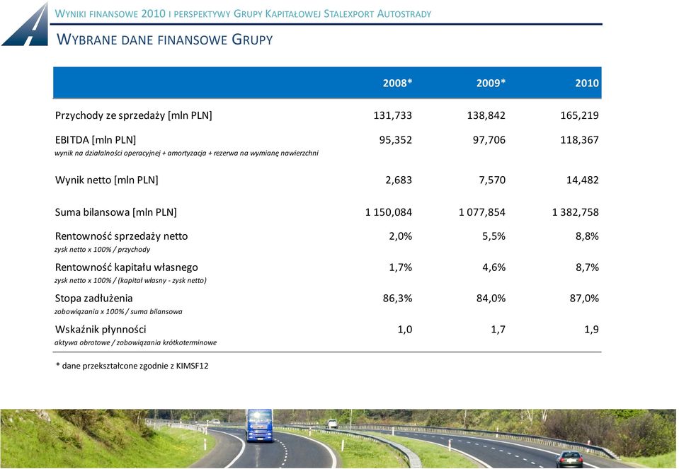 sprzedaży netto 2,0% 5,5% 8,8% zysk netto x 100% / przychody Rentowność kapitału własnego 1,7% 4,6% 8,7% zysk netto x 100% / (kapitał własny - zysk netto) Stopa