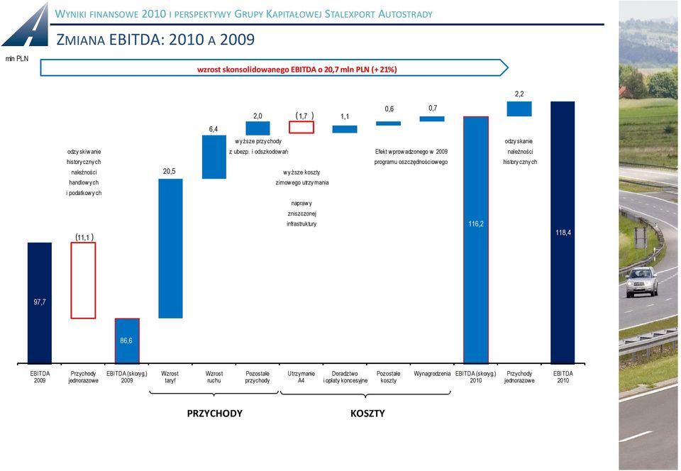 i odszkodowań Efekt w prow adzonego w 2009 należności history czny ch programu oszczędnościow ego history czny ch należności 20,5 w yższe koszty handlow ych zimow ego