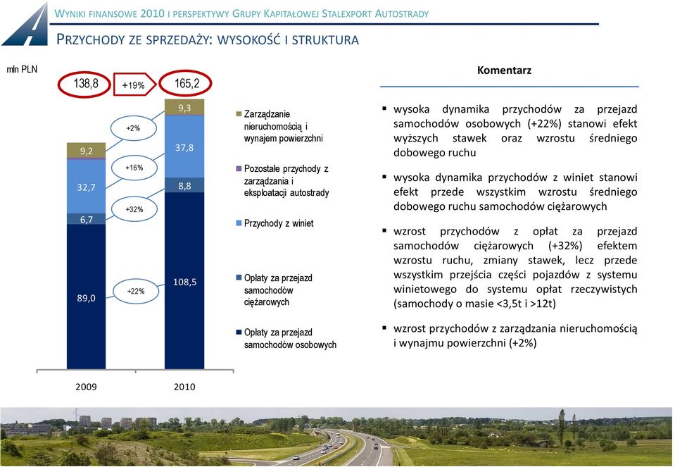 dynamika przychodów za przejazd samochodów osobowych (+22%) stanowi efekt wyższych stawek oraz wzrostu średniego dobowego ruchu wysoka dynamika przychodów z winiet stanowi efekt przede wszystkim