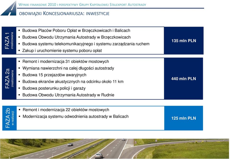 Wymiana nawierzchni na całej długości autostrady Budowa 15 przejazdów awaryjnych Budowa ekranów akustycznych na odcinku około 11 km Budowa posterunku policji i garaży Budowa