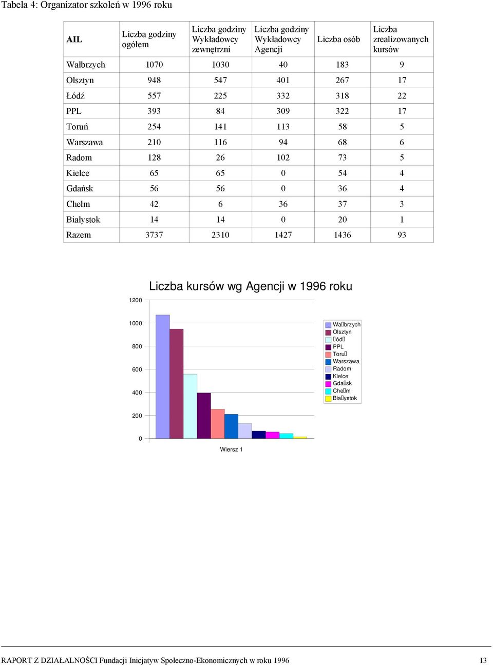 73 5 Kielce 65 65 0 54 4 Gdańsk 56 56 0 36 4 Chełm 42 6 36 37 3 Białystok 14 14 0 20 1 Razem 3737 2310 1427 1436 93 1200 Liczba kursów wg Agencji w 1996 roku 1000 800 600