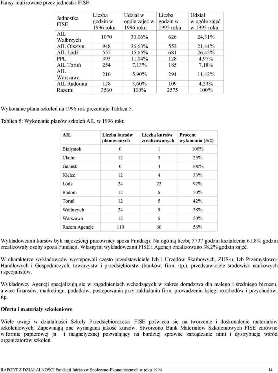 Razem: 3560 100% 2575 100% Wykonanie planu szkoleń na 1996 rok prezentuje Tablica 5.