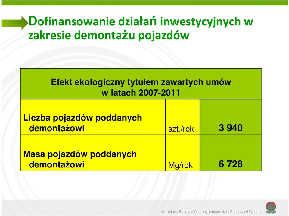 pojazdów poddanych demontażowi szt.