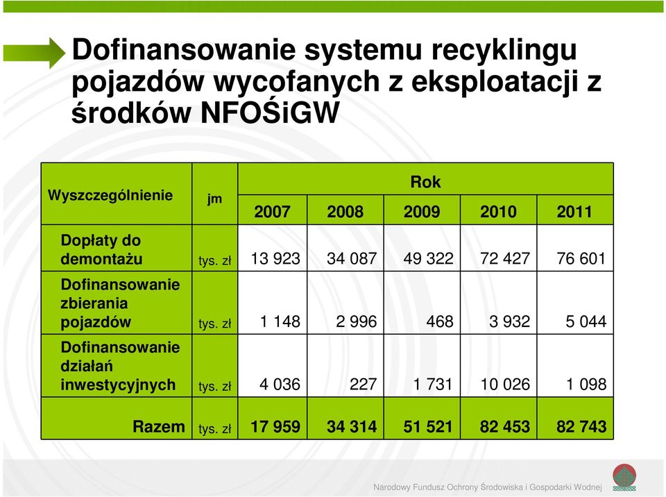 zł 13 923 34 087 49 322 72 427 76 601 Dofinansowanie zbierania pojazdów tys.