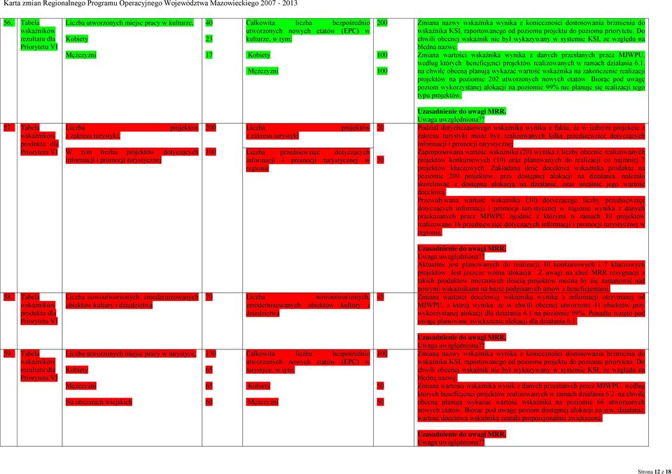 Zmiana wartości wskaźnika wynika z danych przesłanych przez MJWPU, według których beneficjenci projektów realizowanych w ramach działania 6.1.