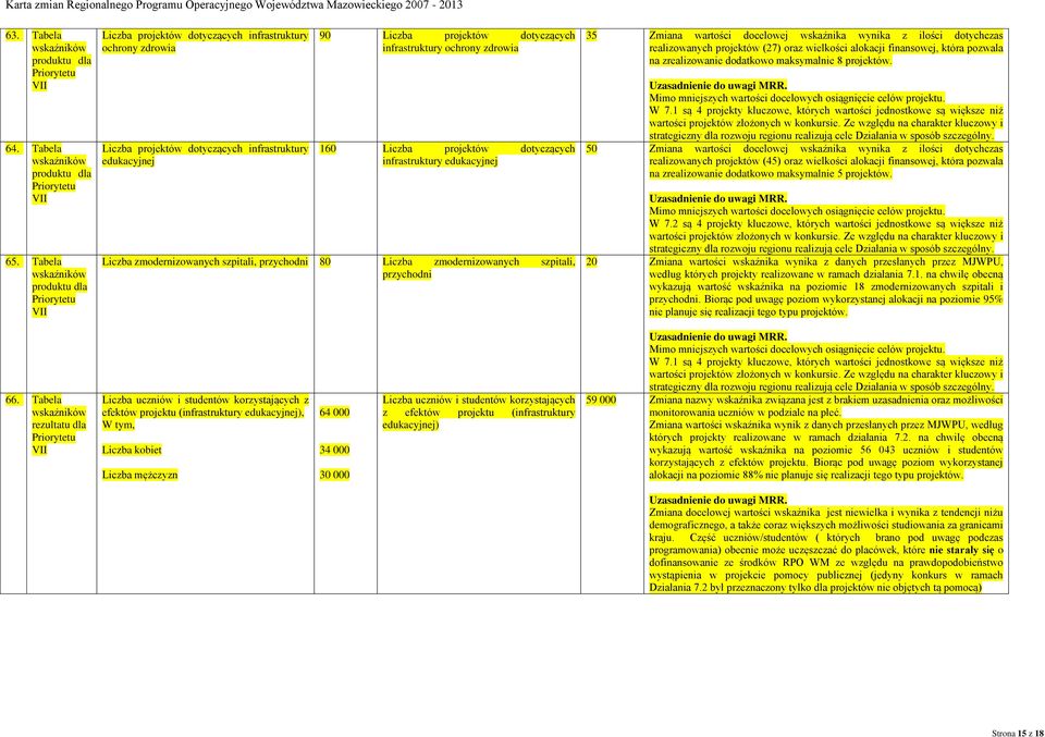 projektów dotyczących infrastruktury edukacyjnej Liczba zmodernizowanych szpitali, przychodni 80 Liczba zmodernizowanych szpitali, przychodni 35 Zmiana wartości docelowej wskaźnika wynika z ilości