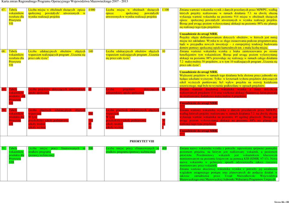 na chwilę obecną wykazują wartość wskaźnika na poziomie 914 miejsc w obiektach służących opiece społecznej powstałych/ utworzonych w wyniku realizacji projektu.