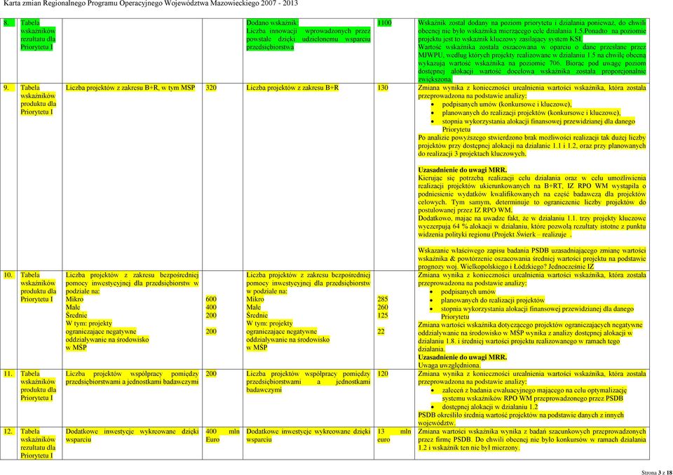 obecnej nie było wskaźnika mierzącego cele działania 1.5.Ponadto na poziomie projektu jest to wskaźnik kluczowy zasilający system KSI.