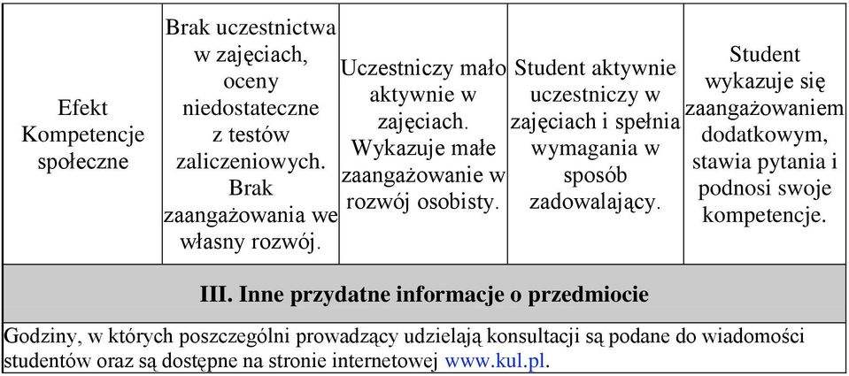 Student aktywnie uczestniczy w zajęciach i spełnia wymagania w sposób zadowalający.