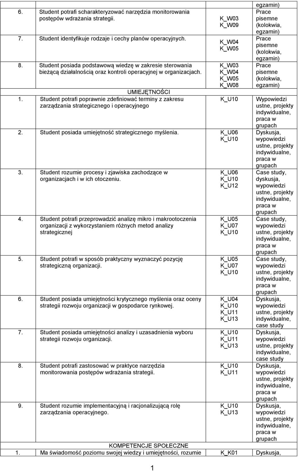 Student potrafi poprawnie zdefiniować terminy z zakresu zarządzania strategicznego i operacyjnego 1 K_W03 K_W09 K_W04 K_W05 K_W03 K_W04 K_W05 K_W08 K_U10 2.