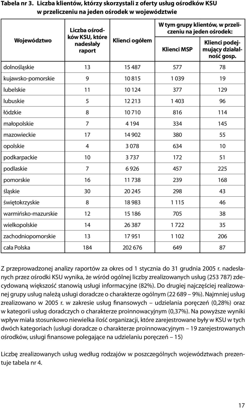 klientów, w przeliczeniu na jeden ośrodek: Klienci MSP Klienci podejmujący działalność gosp.