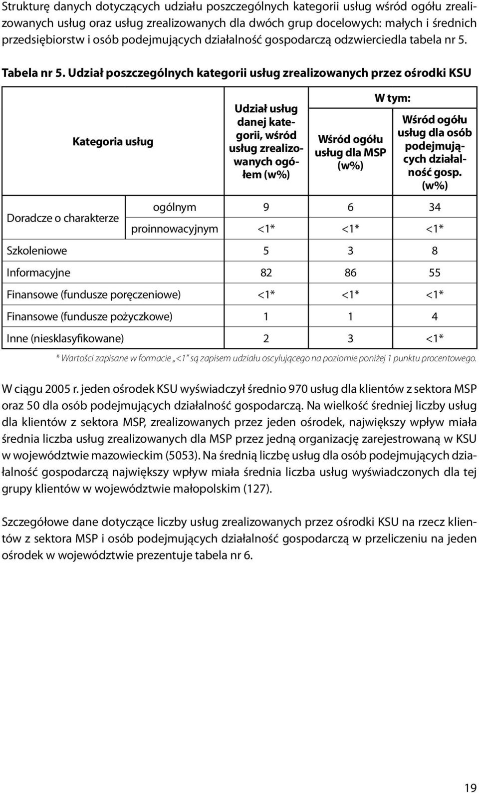 Udział poszczególnych kategorii usług zrealizowanych przez ośrodki KSU Kategoria usług Doradcze o charakterze Udział usług danej kategorii, wśród usług zrealizowanych ogółem (w%) Wśród ogółu usług