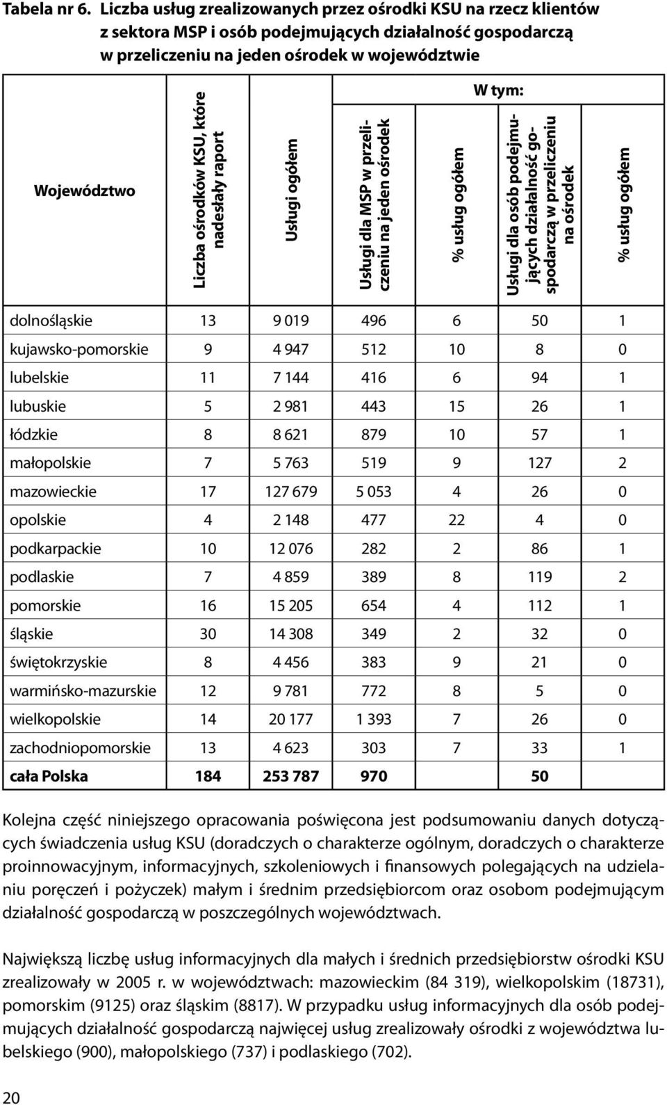 KSU, które nadesłały raport Usługi ogółem Usługi dla MSP w przeliczeniu na jeden ośrodek % usług ogółem W tym: Usługi dla osób podejmujących działalność gospodarczą w przeliczeniu na ośrodek % usług